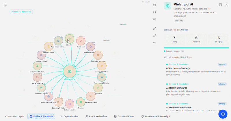 National AI Framework — Education module interface showing governance standards and sub-components