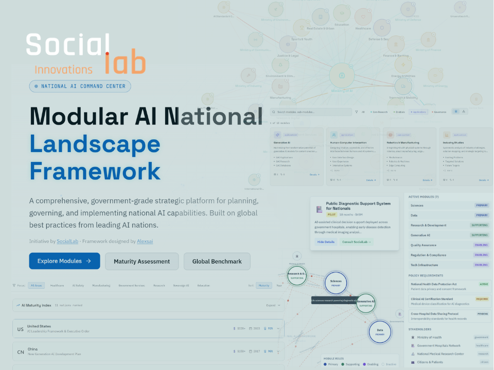 An overview screenshot of the SocialLab National AI Framework digital platform, showing the main command center dashboard, an interactive ministry architecture map, a module connection web, grid layouts of core AI modules, and a spider radar chart displaying global maturity benchmarks.